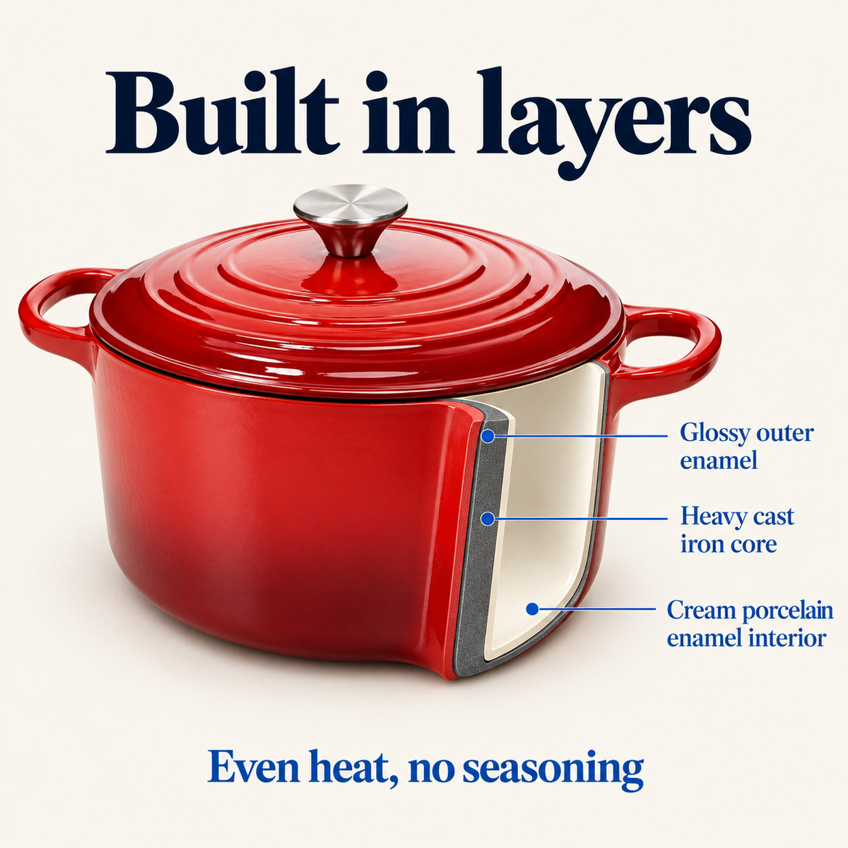 Cutaway showing outer enamel, cast iron core and cream enamel interior