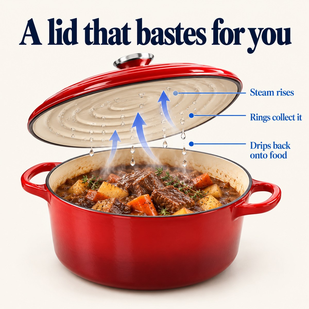How the self-basting lid returns steam to the food