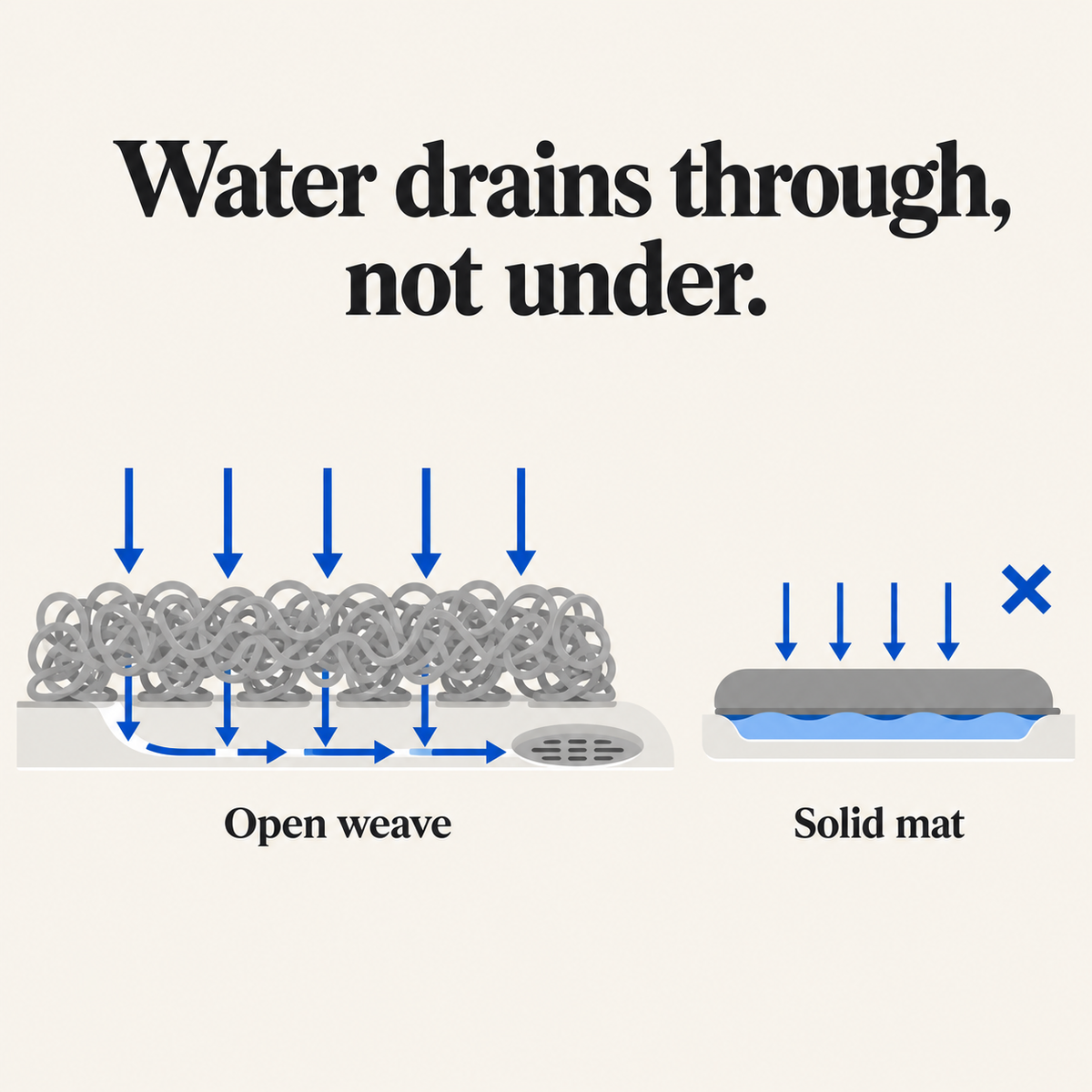 Quick drainage shower mat infographic