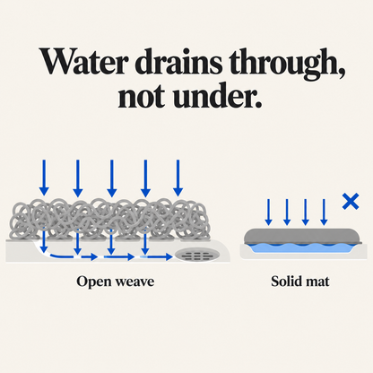 Quick drainage shower mat infographic